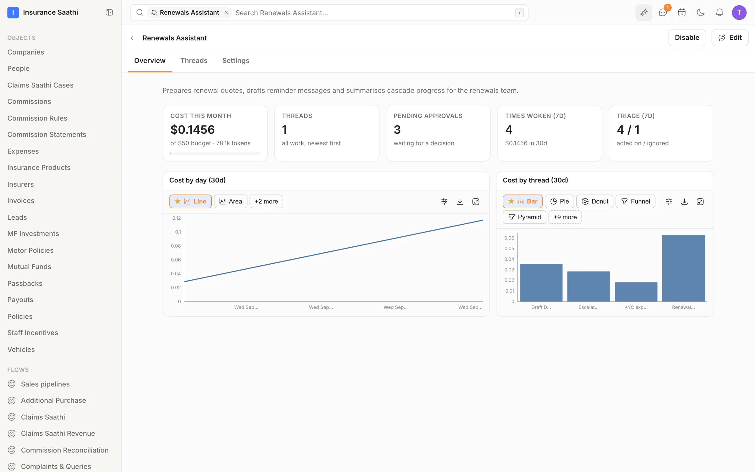 An AI agent's overview: cost this month against a $50 budget, pending approvals, how often it was woken and what it acted on, with cost charts.